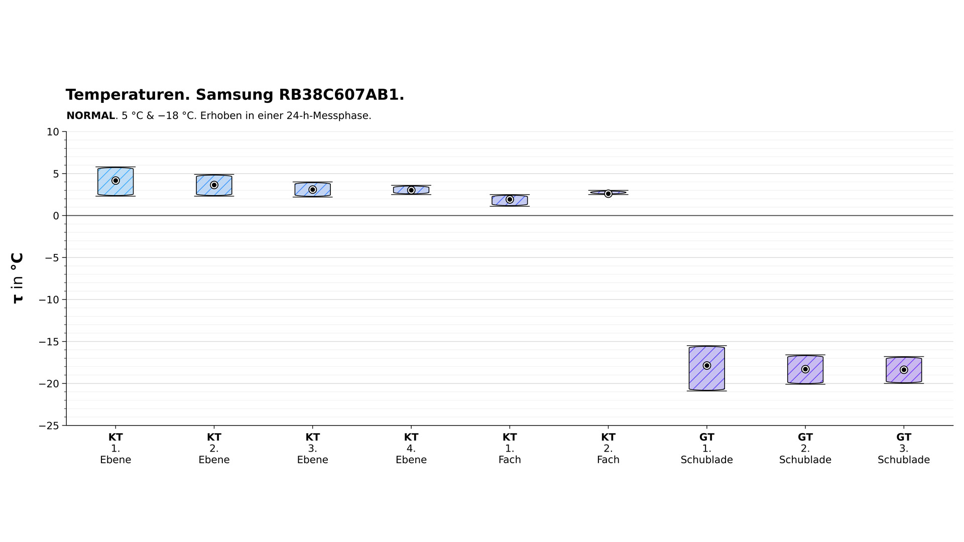 Temperaturdiagramm der Samsung RB38C607AB1 im normalen Modus