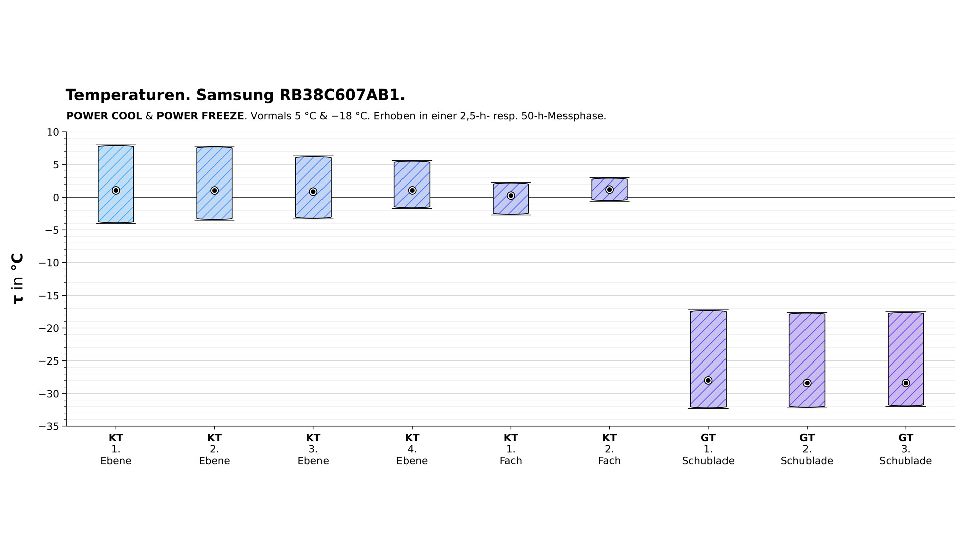Temperaturdiagramm der Samsung RB38C607AB1 im Spezialmodus