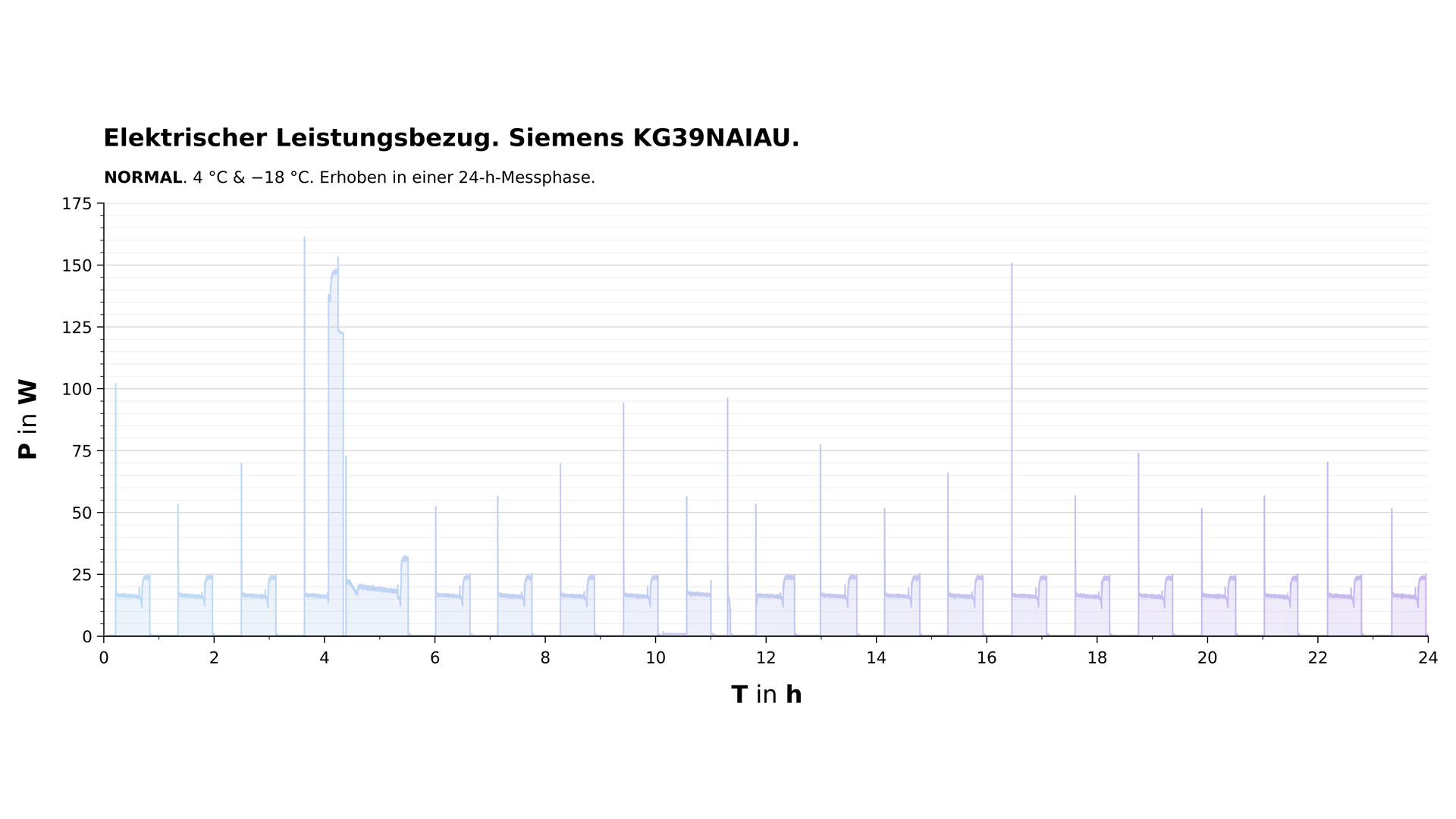 Diagramm zum elektrischen Leistungsbezug der Siemens KG39NAIAU