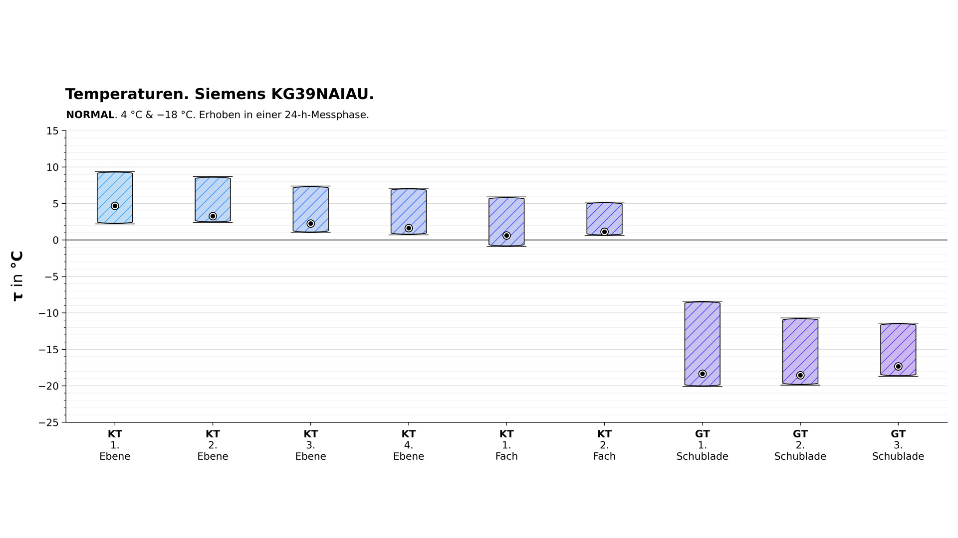Temperaturdiagramm der Siemens KG39NAIAU im normalen Modus