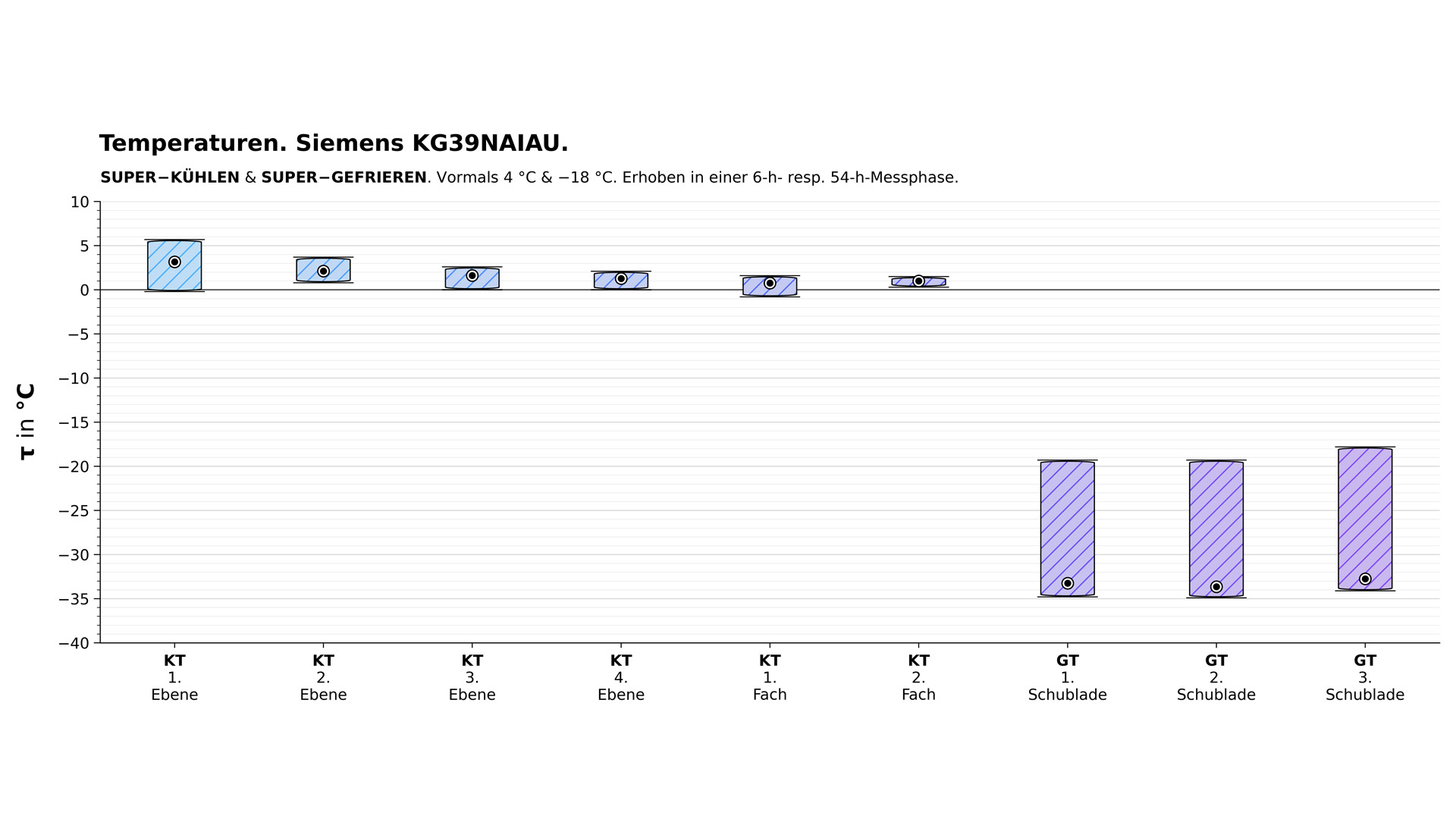 Temperaturdiagramm der Siemens KG39NAIAU im Spezialmodus