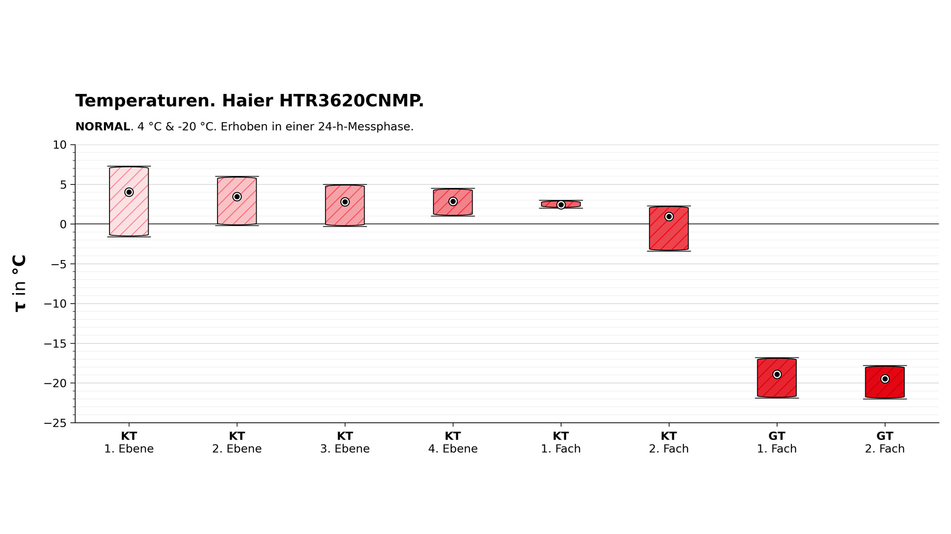 Temperaturdiagramm des Haier HTR3620CNMP im normalen Modus