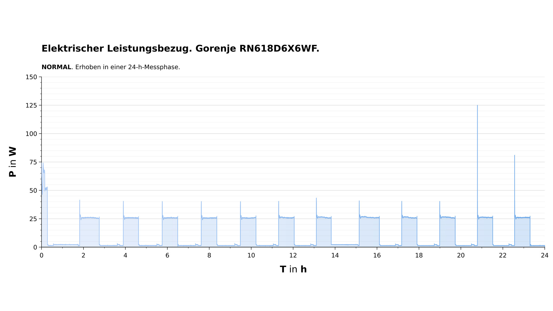 Gorenje RN618D6X6WF &ndash; Elektrischer Leistungsbezug im Normalmodus