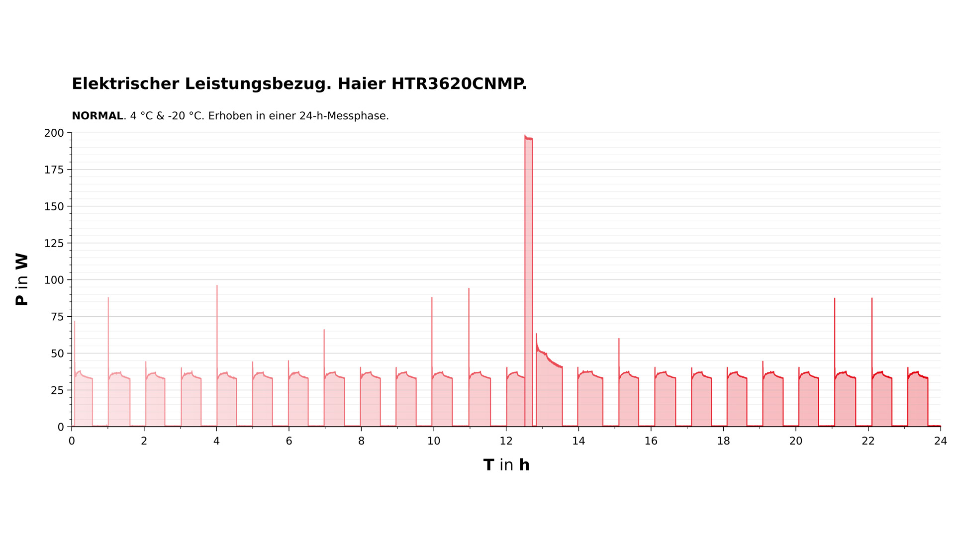 Diagramm zum elektrischen Leistungsbezug des Haier HTR3620CNMP
