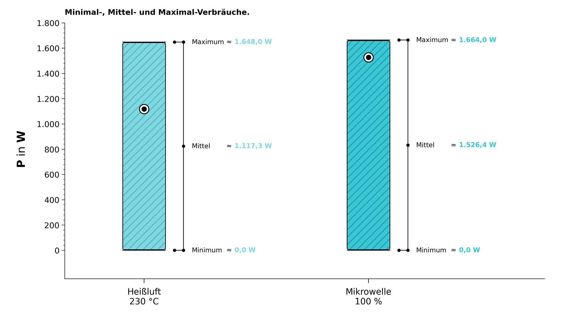 Hisense H28SO1 &ndash; Elektrische Leistung