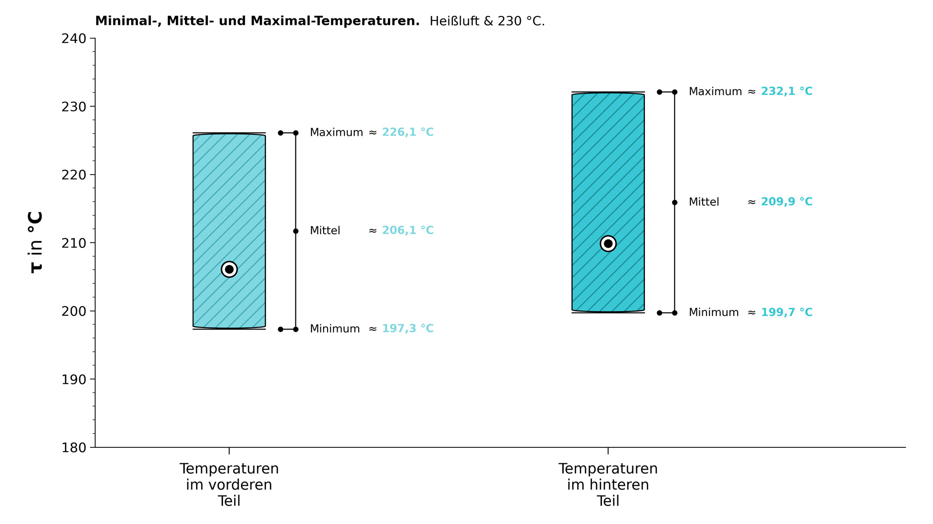 Hisense H28SO1 &ndash; Temperaturentwicklung im Hei&szlig;luft-Programm