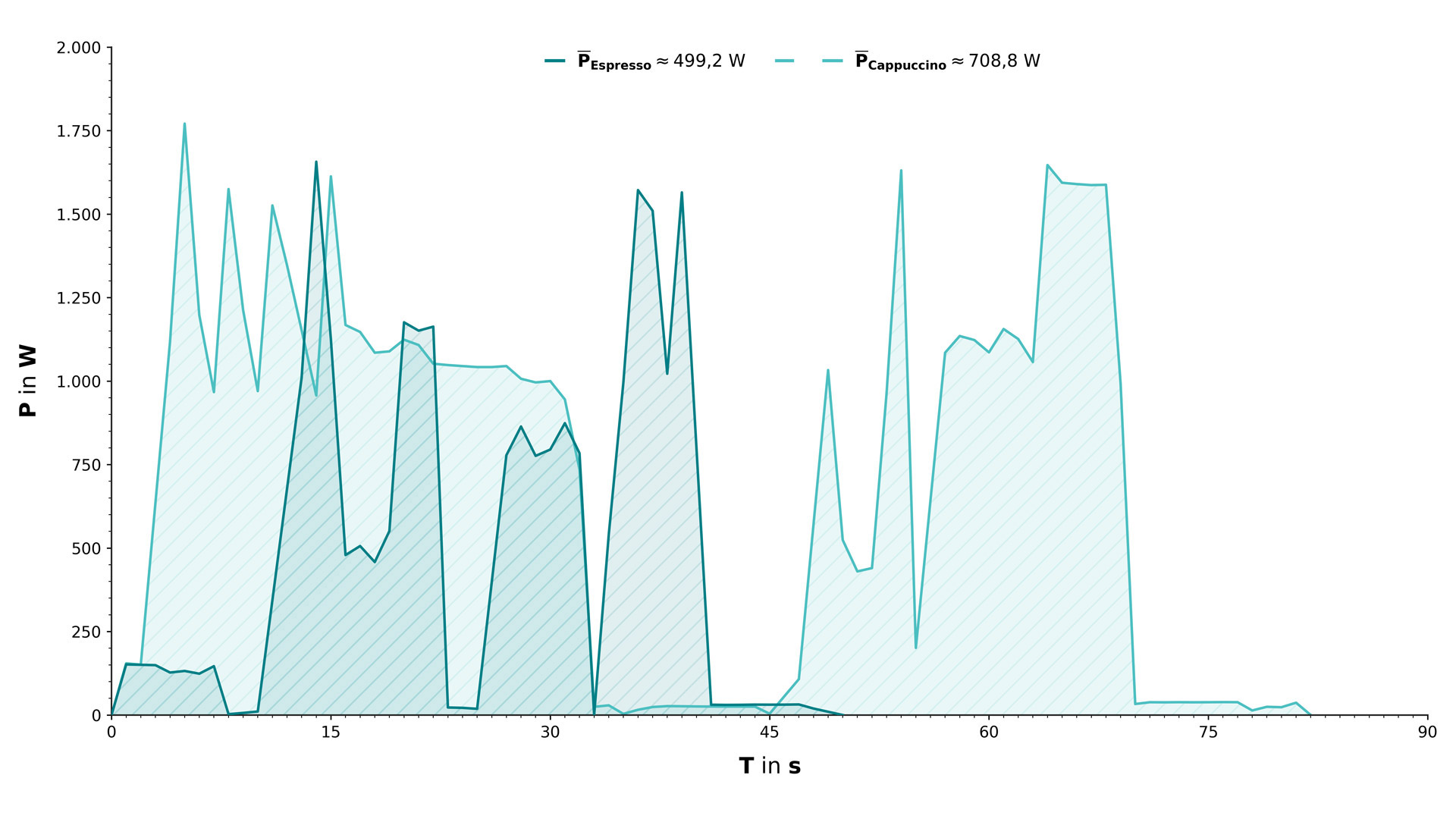 Diagramm zur elektrischen Leistung der Siemens EQ500 iAroma