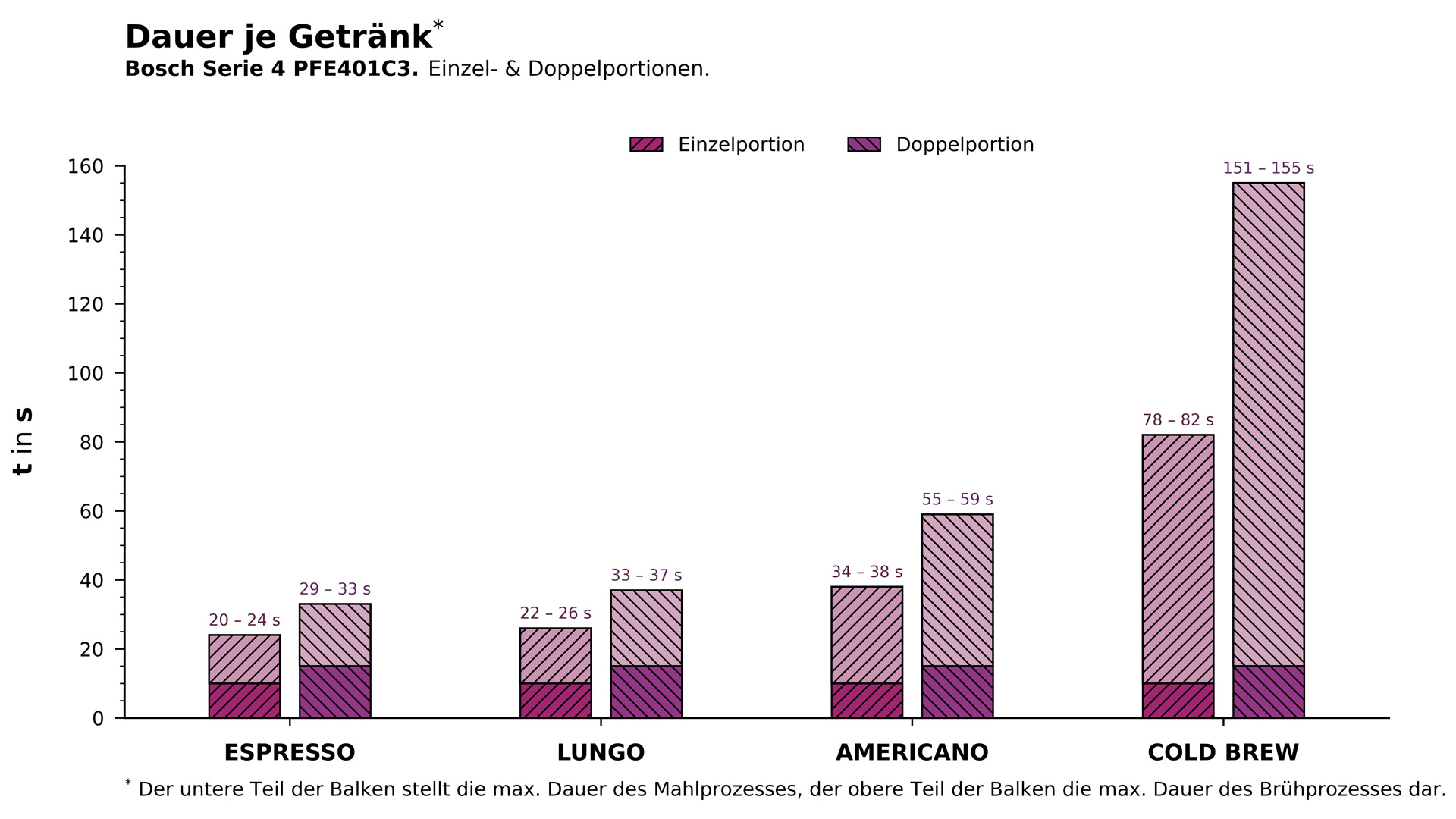 Die Geschwindigkeit