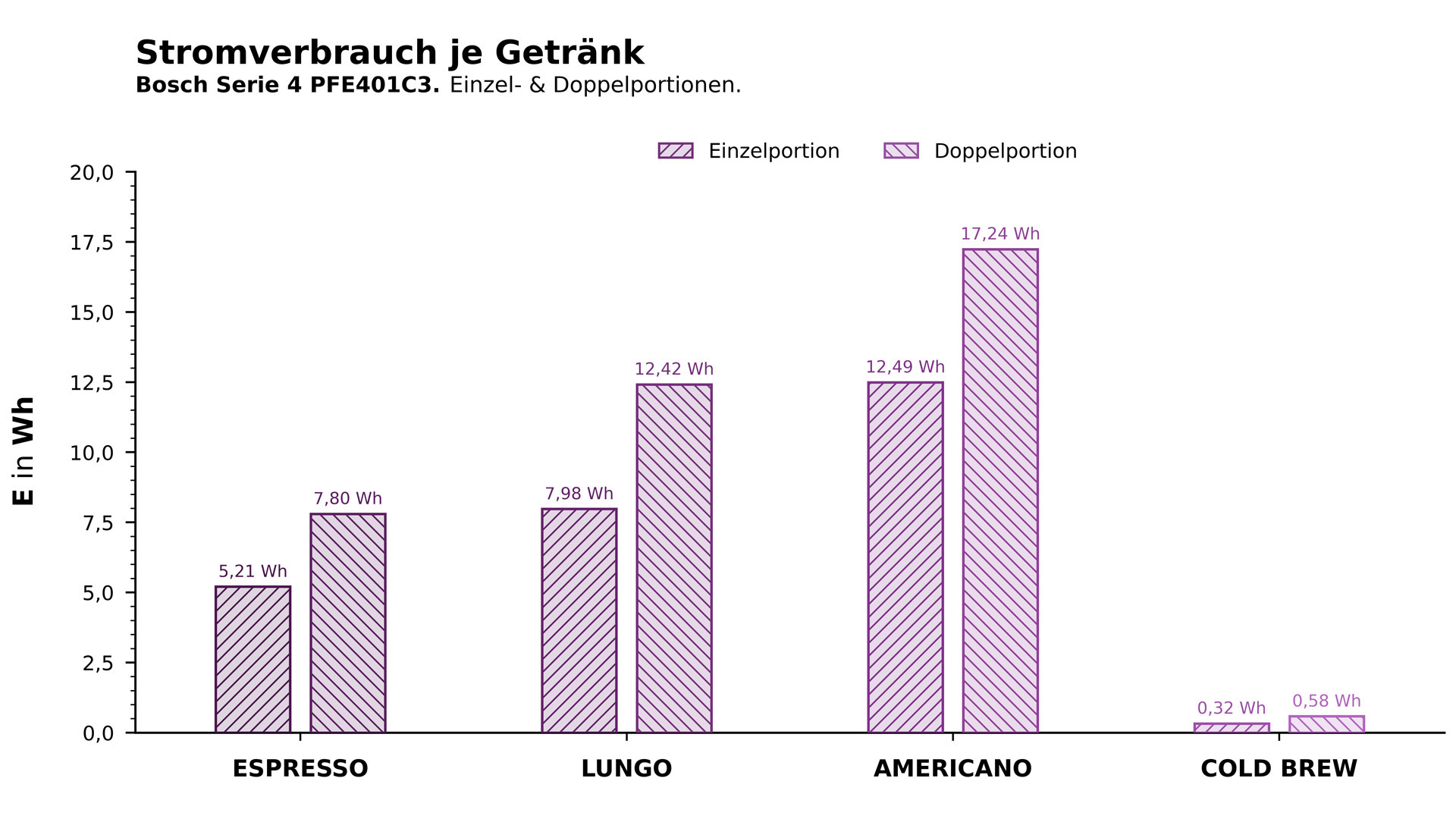 Der Stromverbrauch