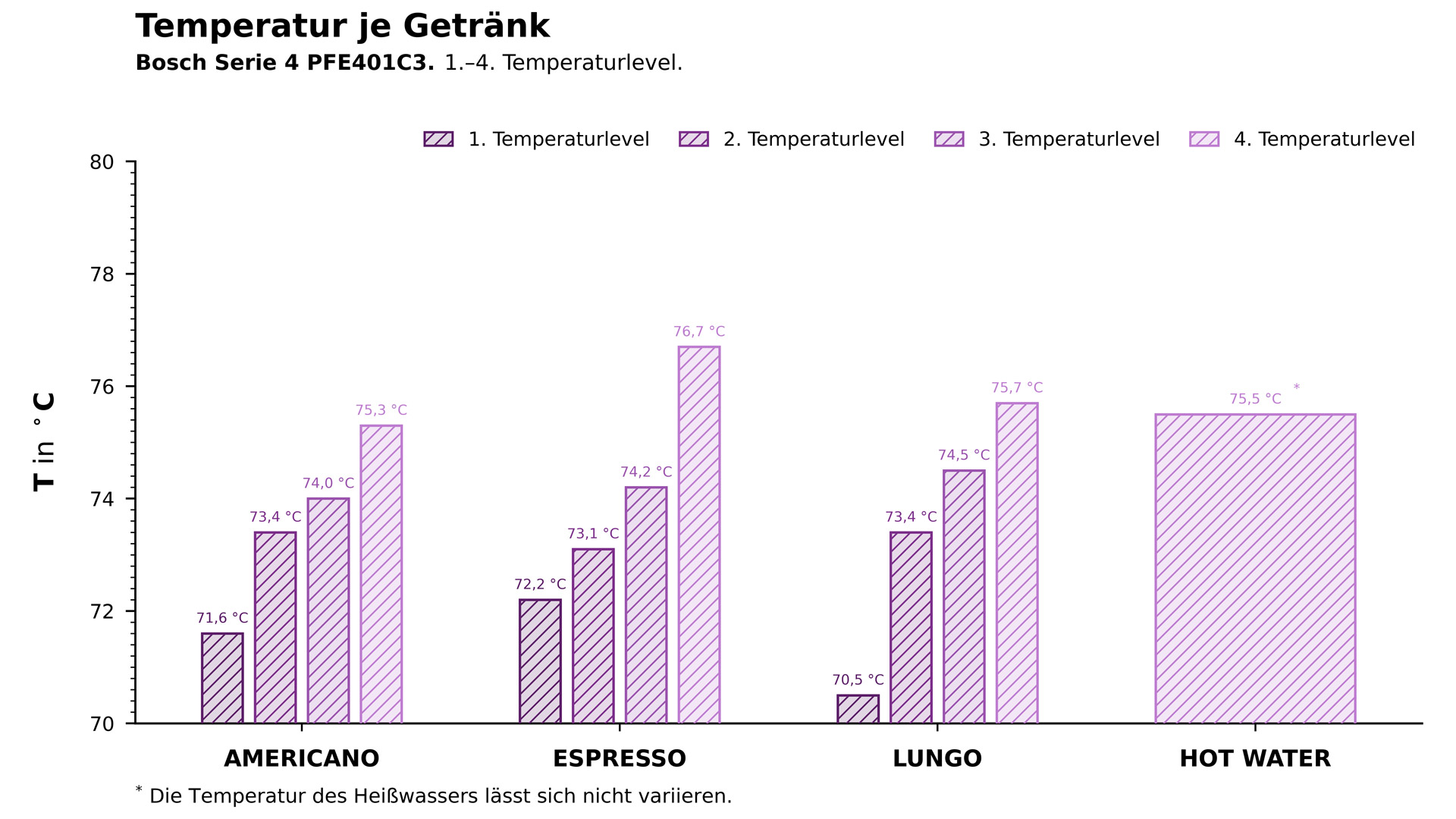 Die Temperatur