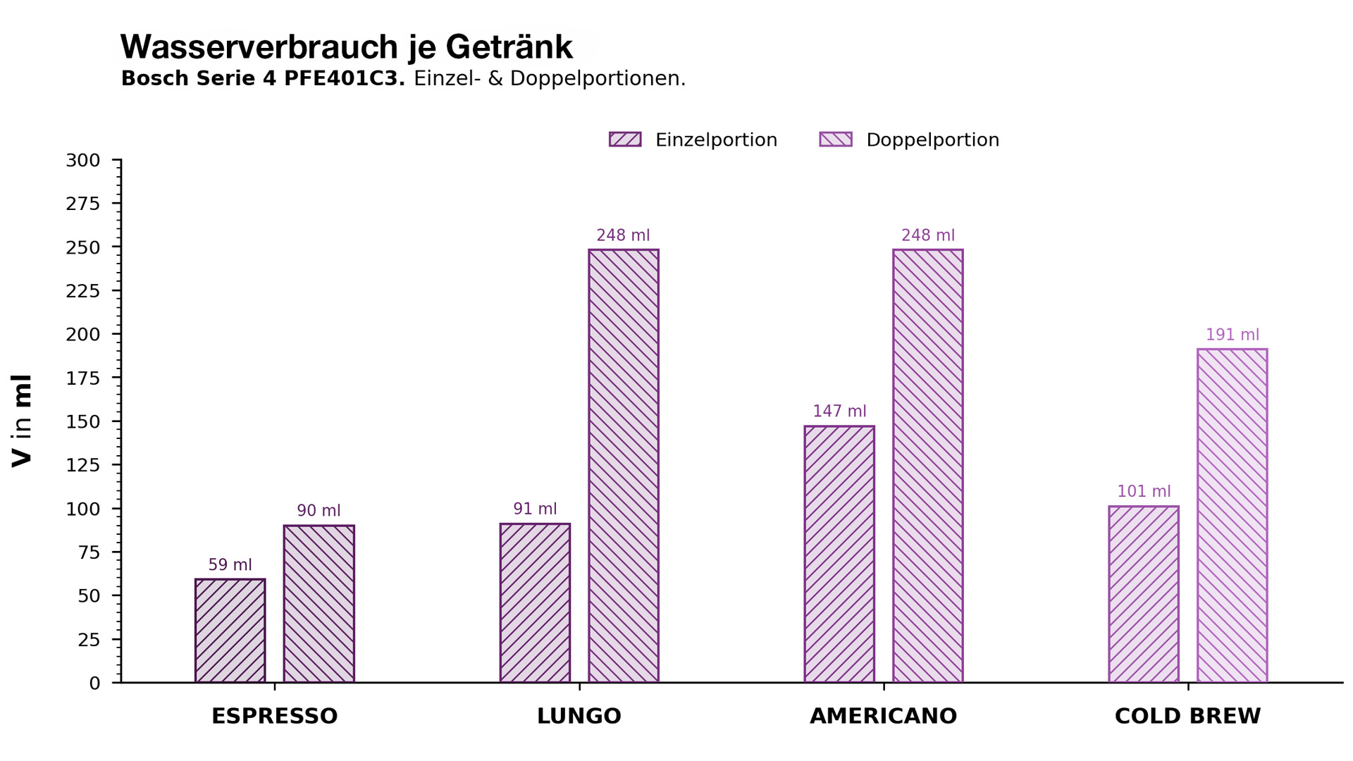 Der Wasserverbrauch